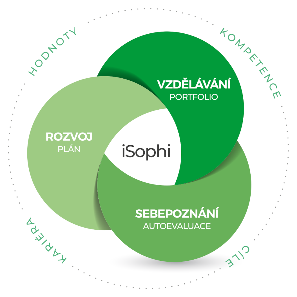 Součást systému iSophi